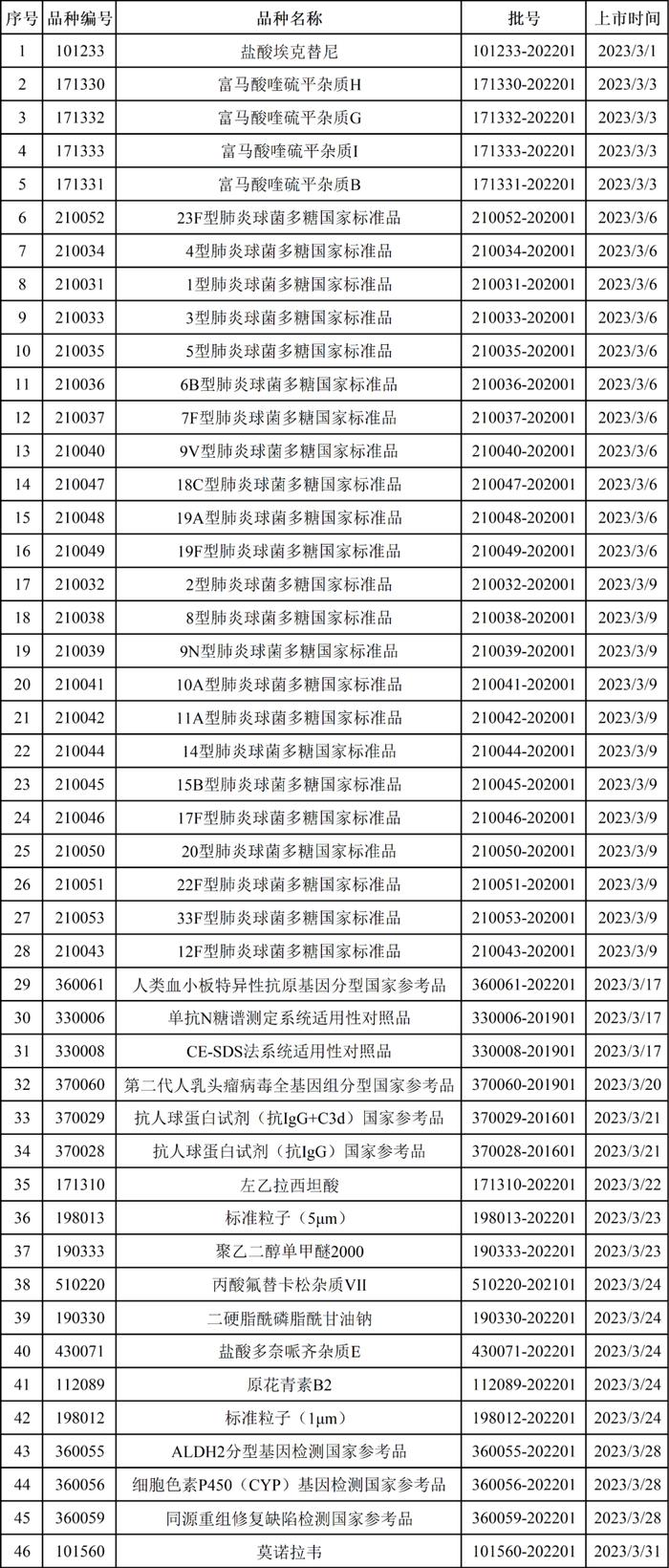 101个！中检院发布国家药品标准物质供应新情况