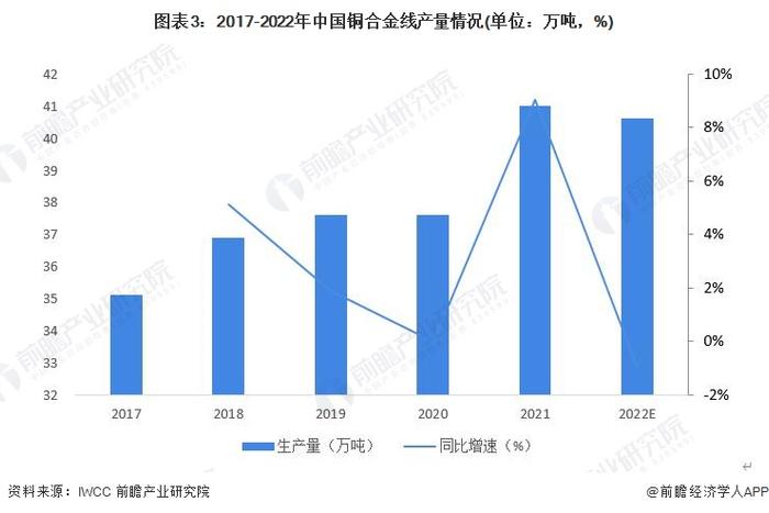 2023年中国铜合金行业线材市场现状分析：产量占铜合金整体11%左右 供给产品类型多样【组图】