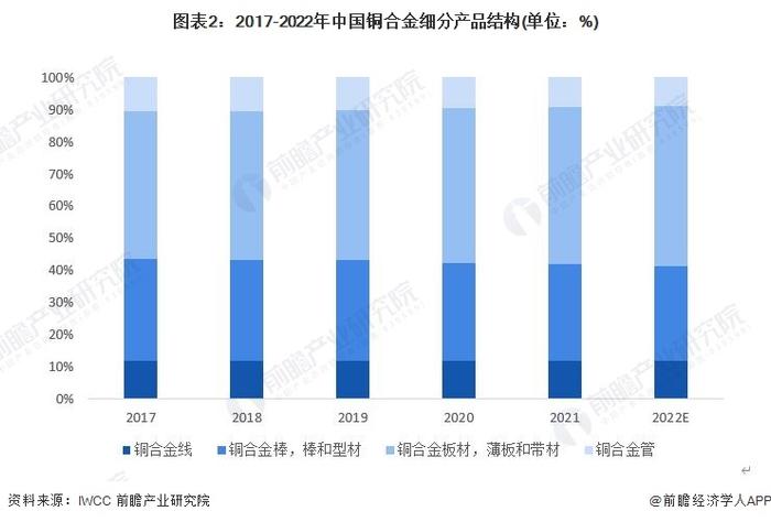 2023年中国铜合金行业线材市场现状分析：产量占铜合金整体11%左右 供给产品类型多样【组图】