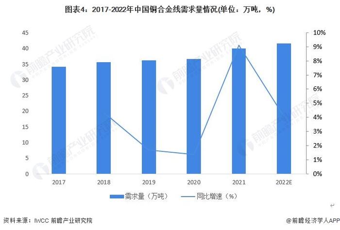 2023年中国铜合金行业线材市场现状分析：产量占铜合金整体11%左右 供给产品类型多样【组图】