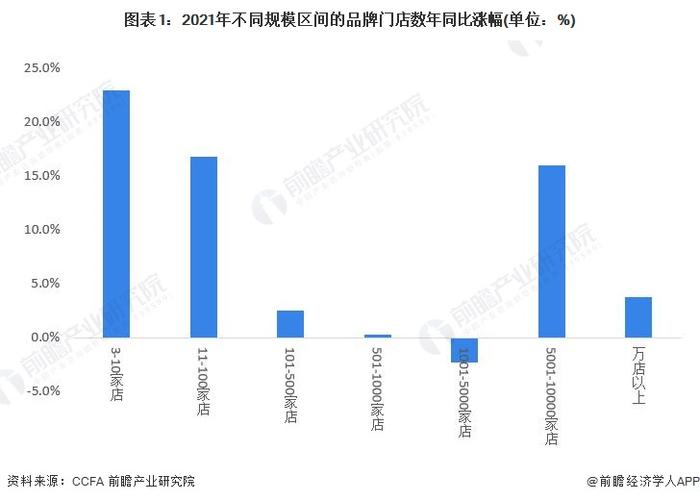 2023年中国餐饮行业市场现状分析：连锁化趋势增强 近三年小吃快餐门店数量居前【组图】