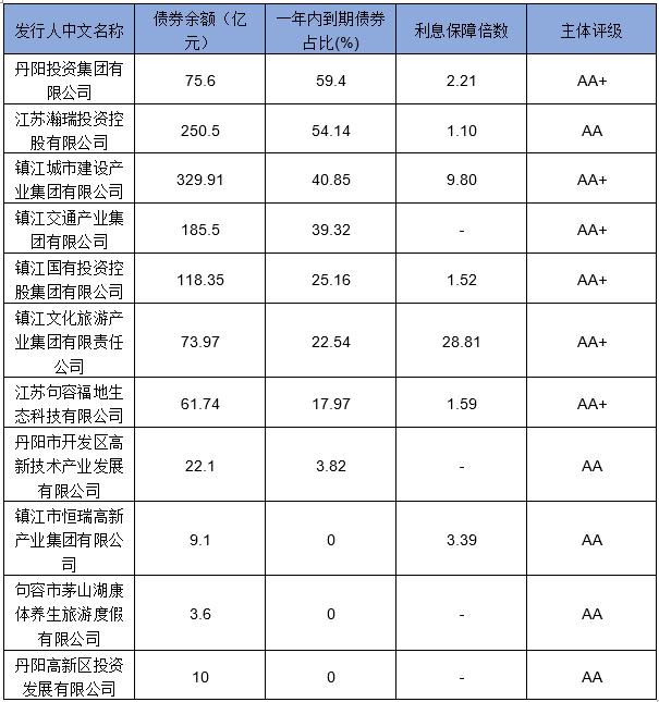 江苏公司债排查之二，丹阳投资等镇江部分区县级平台短债偿付压力大