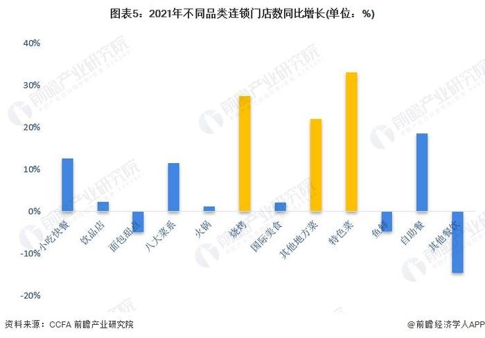 2023年中国餐饮行业市场现状分析：连锁化趋势增强 近三年小吃快餐门店数量居前【组图】