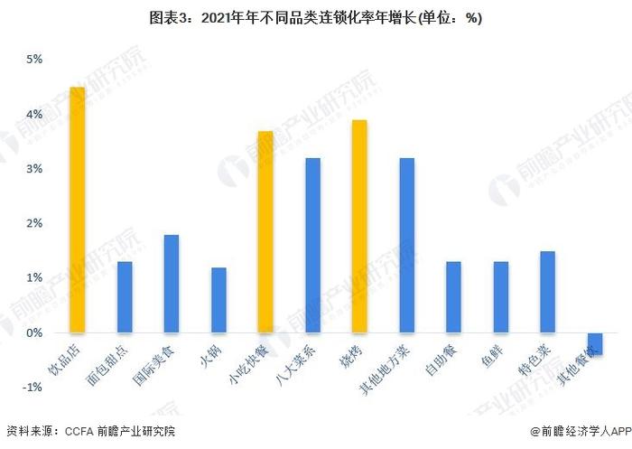 2023年中国餐饮行业市场现状分析：连锁化趋势增强 近三年小吃快餐门店数量居前【组图】