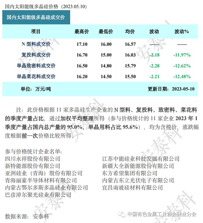 硅业分会：本周硅料市场价格大幅下跌 二线企业签单节奏明显谨慎成交量不大