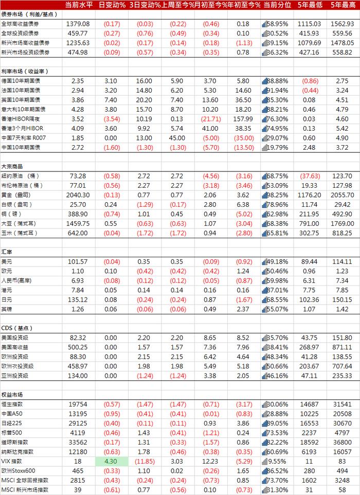 美国国债收盘全线下跌，远端收益率最高上涨2.5个基点|欧洲方面，德国国债续跌，创三周来最长连跌纪录