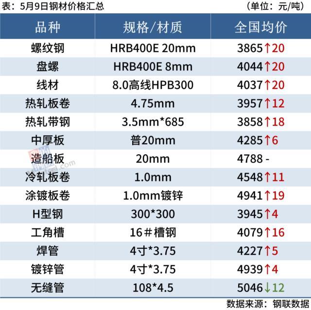 10家钢厂涨价，成交转冷，期钢冲高回落