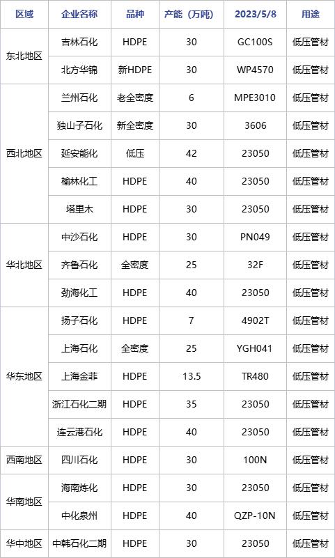 聚乙烯 | 低压管材供应增量明显 价格震荡走低