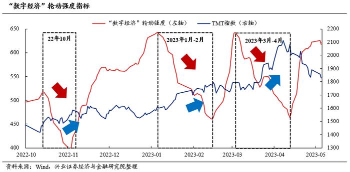 【兴证策略】“数字经济”：三个指标看当前的位置