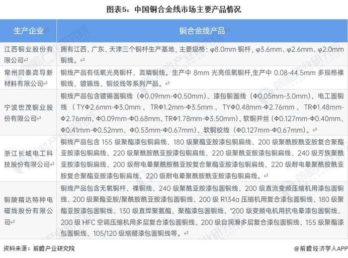 2023年中国铜合金行业线材市场现状分析：产量占铜合金整体11%左右 供给产品类型多样【组图】