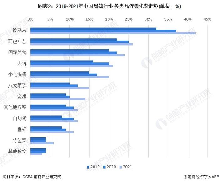 2023年中国餐饮行业市场现状分析：连锁化趋势增强 近三年小吃快餐门店数量居前【组图】