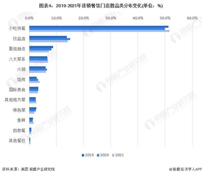 2023年中国餐饮行业市场现状分析：连锁化趋势增强 近三年小吃快餐门店数量居前【组图】