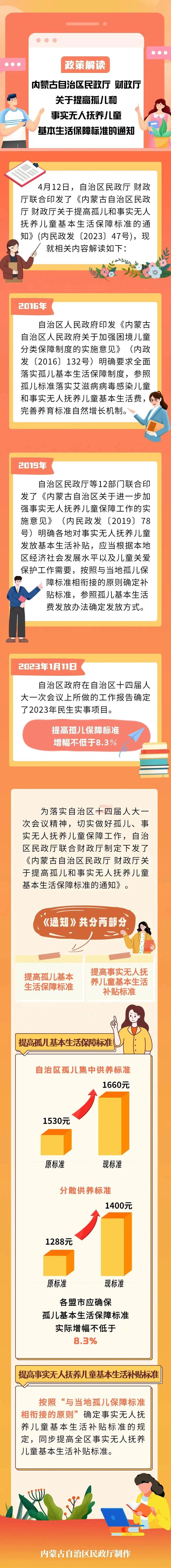 内蒙古孤儿和事实无人抚养儿童基本生活保障标准，提高！