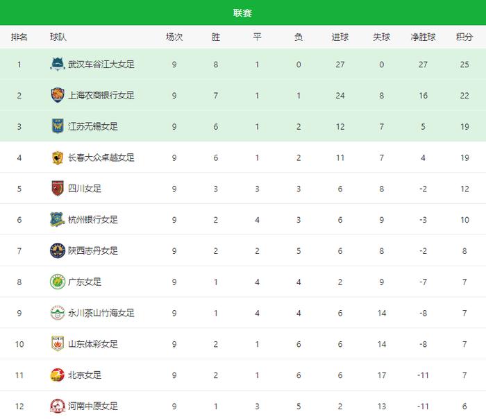 女超联赛丨陕西志丹女足2:0广东女足 杨晓霞刘晓乐破门