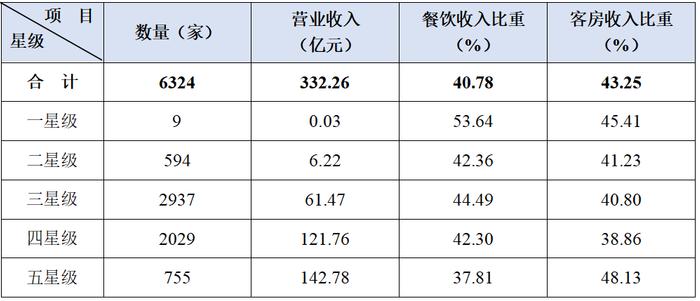 2023年第一季度全国星级旅游饭店统计调查报告