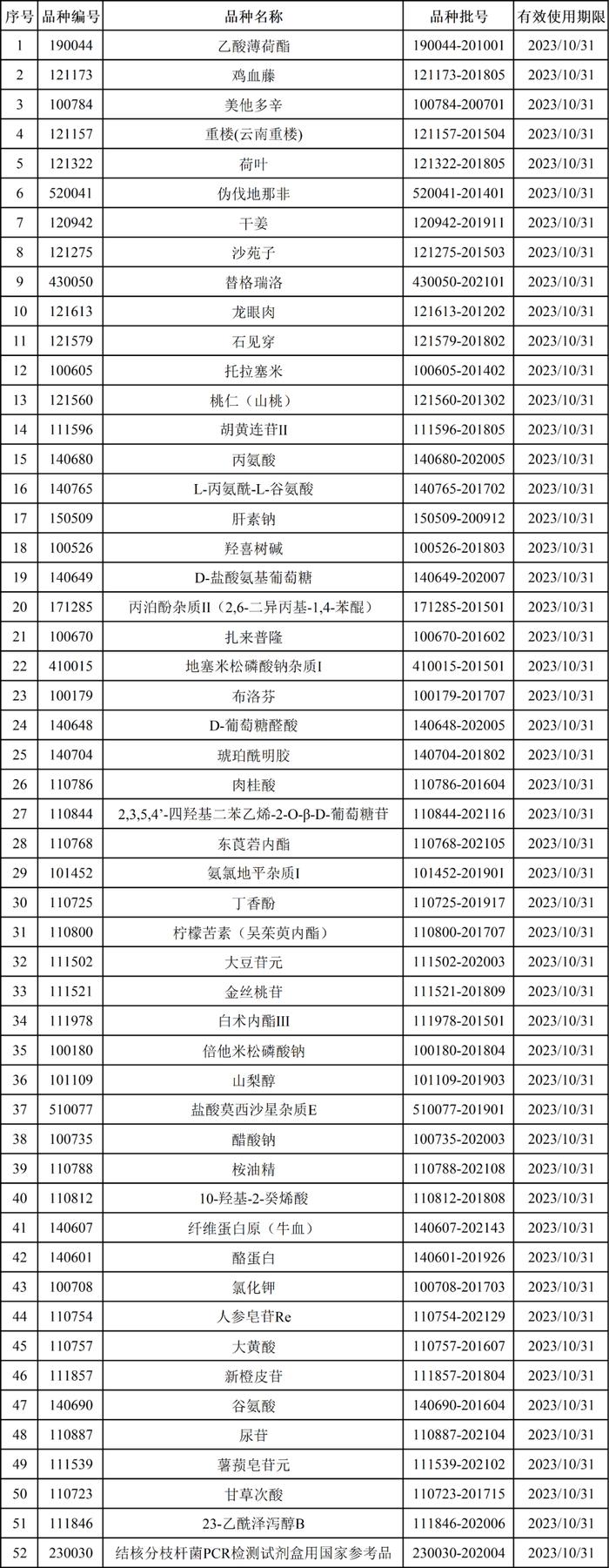 101个！中检院发布国家药品标准物质供应新情况