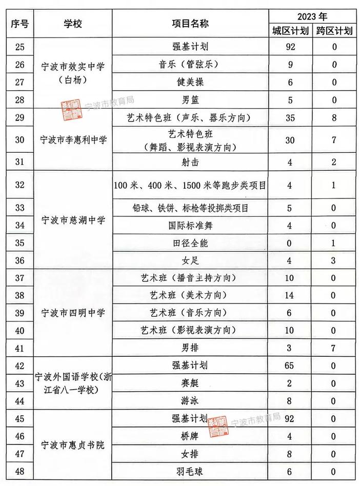 2023年宁波市城区普通高中招生计划公布