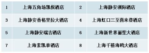 上海奉贤前昇希尔顿、南翔希尔顿逸林、康莱德、中油阳光、松江三迪凯悦等酒店泳池卫生情况堪忧