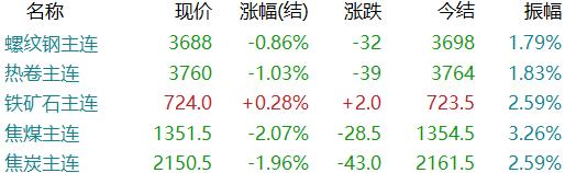 反弹失败！期钢震荡下跌！钢价还会断崖式下跌吗？