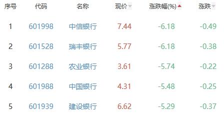 银行板块跌2.97% 西安银行涨2.59%居首