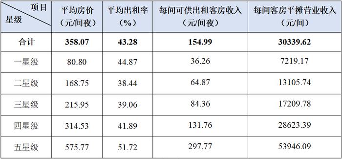 2023年第一季度全国星级旅游饭店统计调查报告