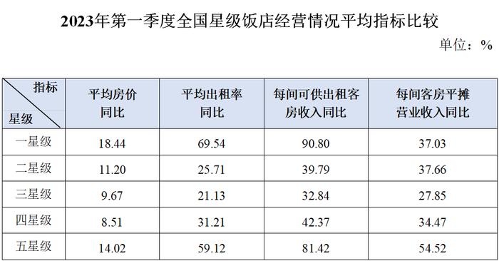 2023年第一季度全国星级旅游饭店统计调查报告