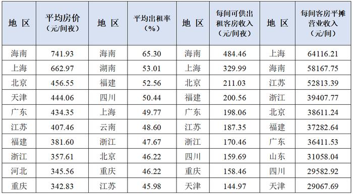 2023年第一季度全国星级旅游饭店统计调查报告