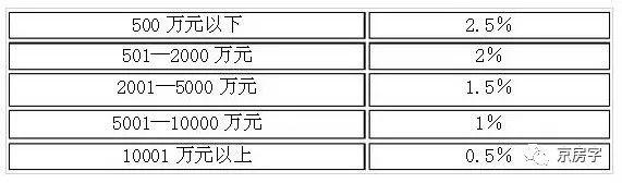 两部门发文中介机构要合理降费！中介费会降吗？