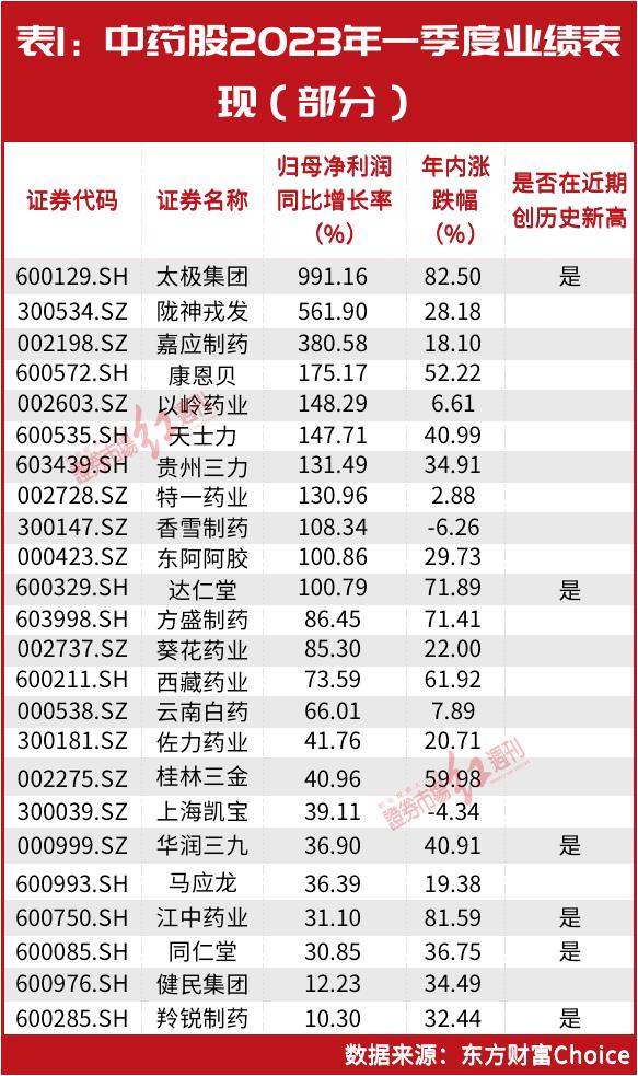 林园“相中”的这只中药股刚刚创历史新高！北上资金爆买10倍业绩暴增股，名单都有它们……