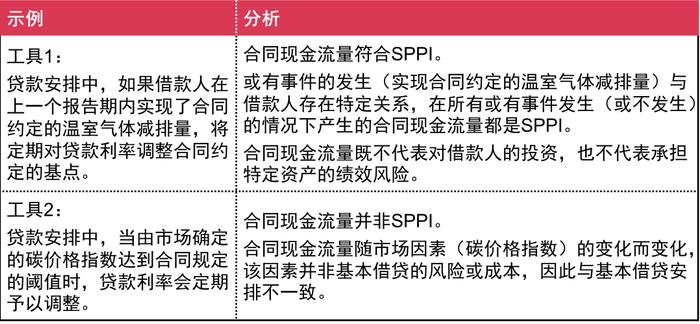 普华永道：ESG对财务报告的影响之绿色贷款的会计处理 - 贷款人角度