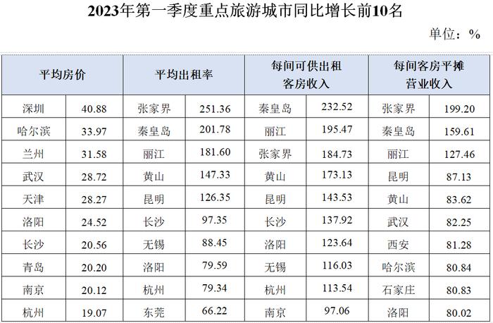 2023年第一季度全国星级旅游饭店统计调查报告