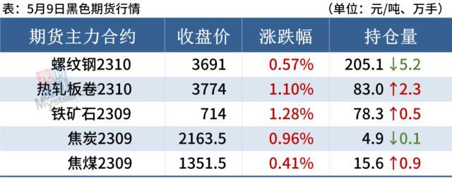 10家钢厂涨价，成交转冷，期钢冲高回落