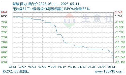 生意社：气氛偏空 本周黄磷市场宽幅下调（5.4-5.11）