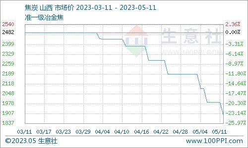 生意社：气氛偏空 本周黄磷市场宽幅下调（5.4-5.11）