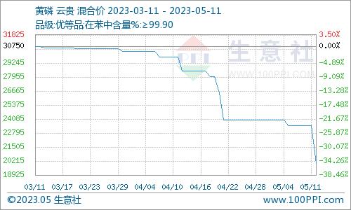 生意社：气氛偏空 本周黄磷市场宽幅下调（5.4-5.11）