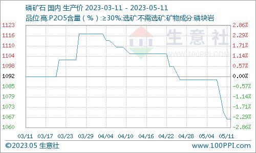 生意社：气氛偏空 本周黄磷市场宽幅下调（5.4-5.11）