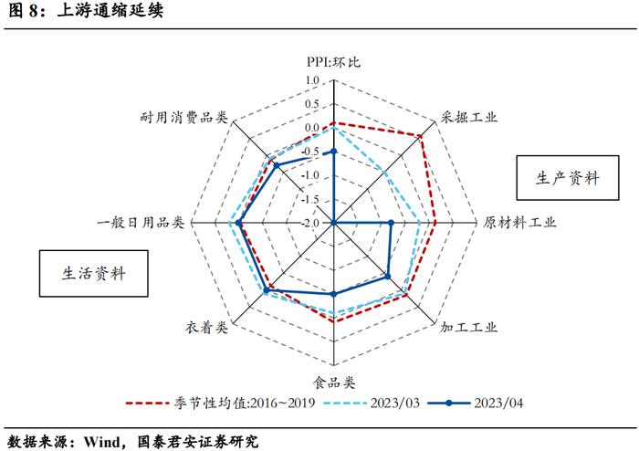 【国君宏观】物价触底了吗？——2023年4月通胀数据点评