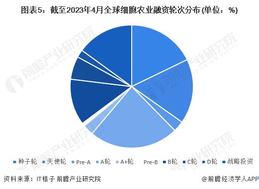 2023年全球细胞农业企业融资情况分析 动物及微生物细胞领域融资较多【组图】