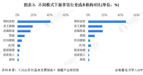 2023年中国新茶饮行业发展模式分析 模式创新丰富品牌生态【组图】