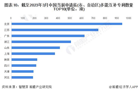 收藏！《2023年全球多能互补行业技术全景图谱》(附专利申请情况、专利竞争和专利价值等)