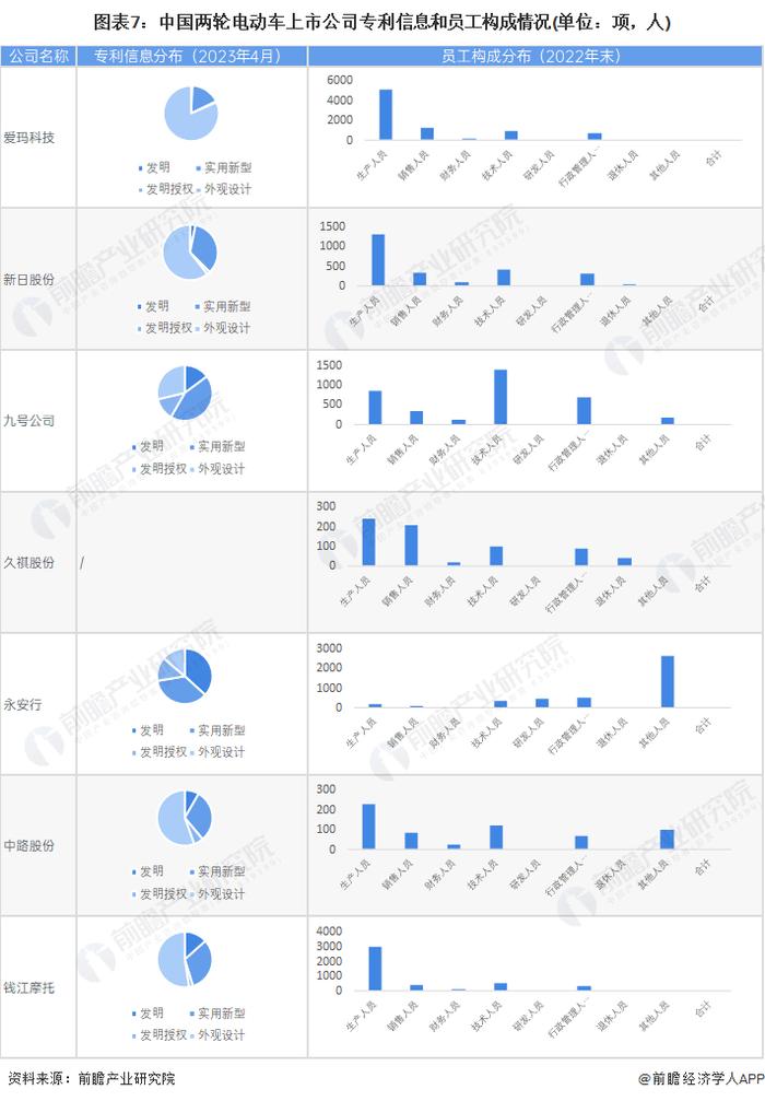 【最全】2023年中国两轮电动车行业上市公司全方位对比(附业务布局汇总、业绩对比、业务规划等)