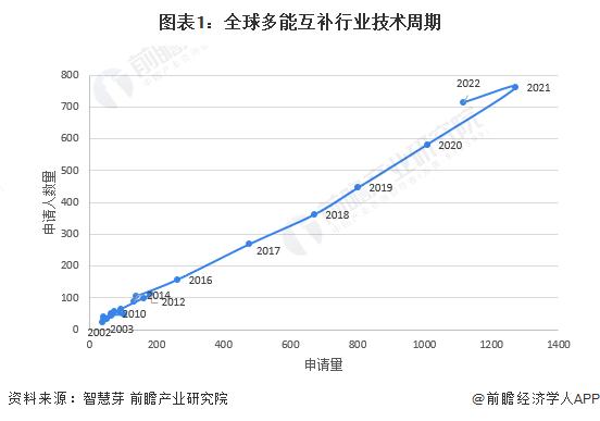 收藏！《2023年全球多能互补行业技术全景图谱》(附专利申请情况、专利竞争和专利价值等)