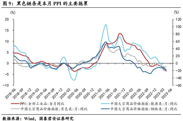 【国君宏观】物价触底了吗？——2023年4月通胀数据点评