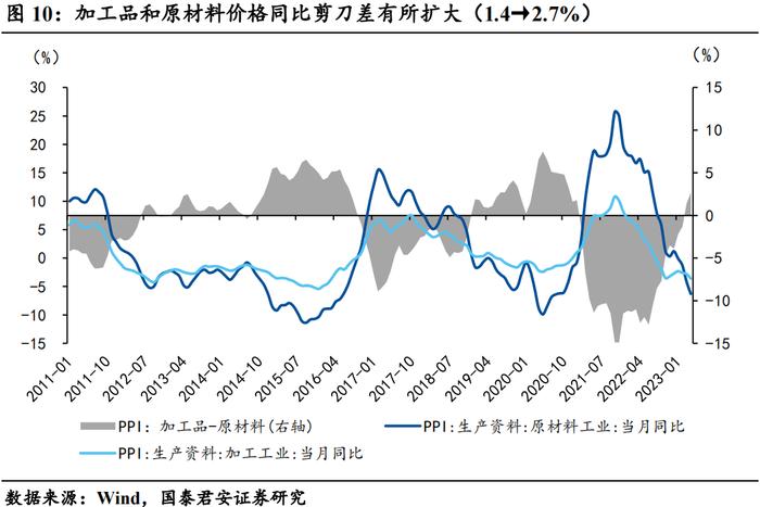 【国君宏观】物价触底了吗？——2023年4月通胀数据点评