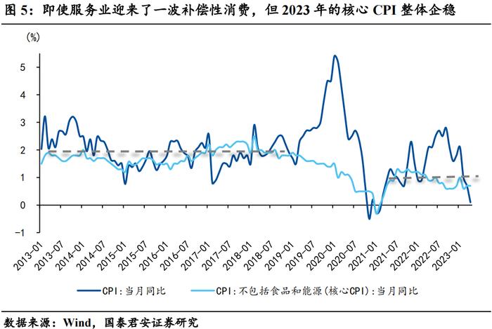 【国君宏观】物价触底了吗？——2023年4月通胀数据点评