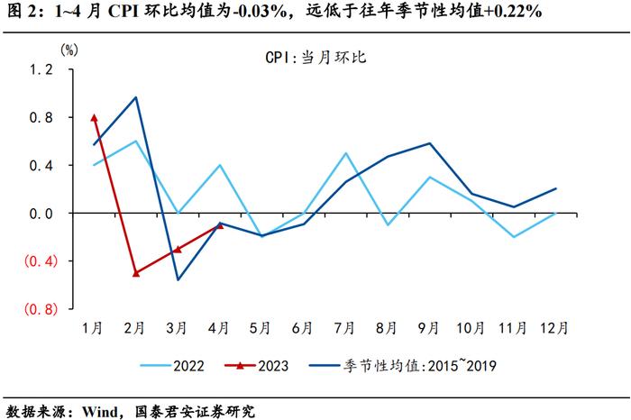 【国君宏观】物价触底了吗？——2023年4月通胀数据点评