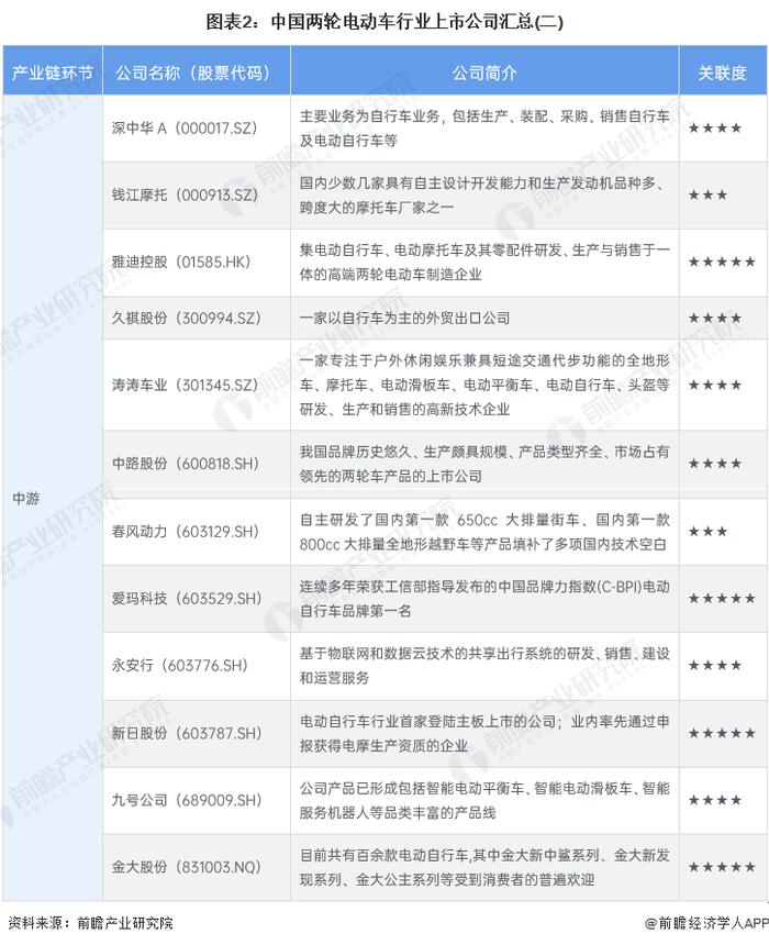 【最全】2023年中国两轮电动车行业上市公司全方位对比(附业务布局汇总、业绩对比、业务规划等)