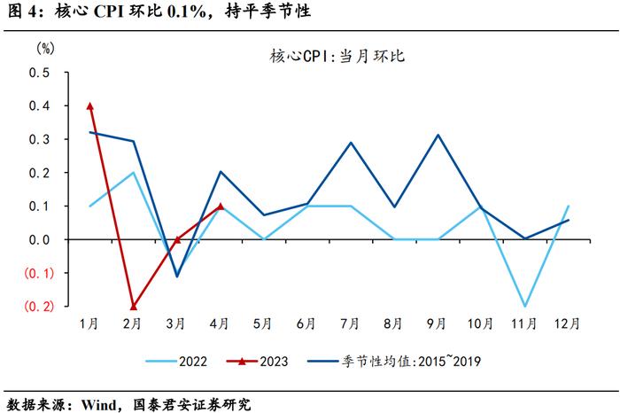 【国君宏观】物价触底了吗？——2023年4月通胀数据点评