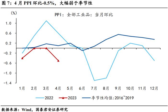 【国君宏观】物价触底了吗？——2023年4月通胀数据点评