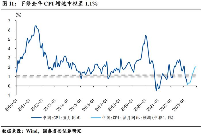 【国君宏观】物价触底了吗？——2023年4月通胀数据点评